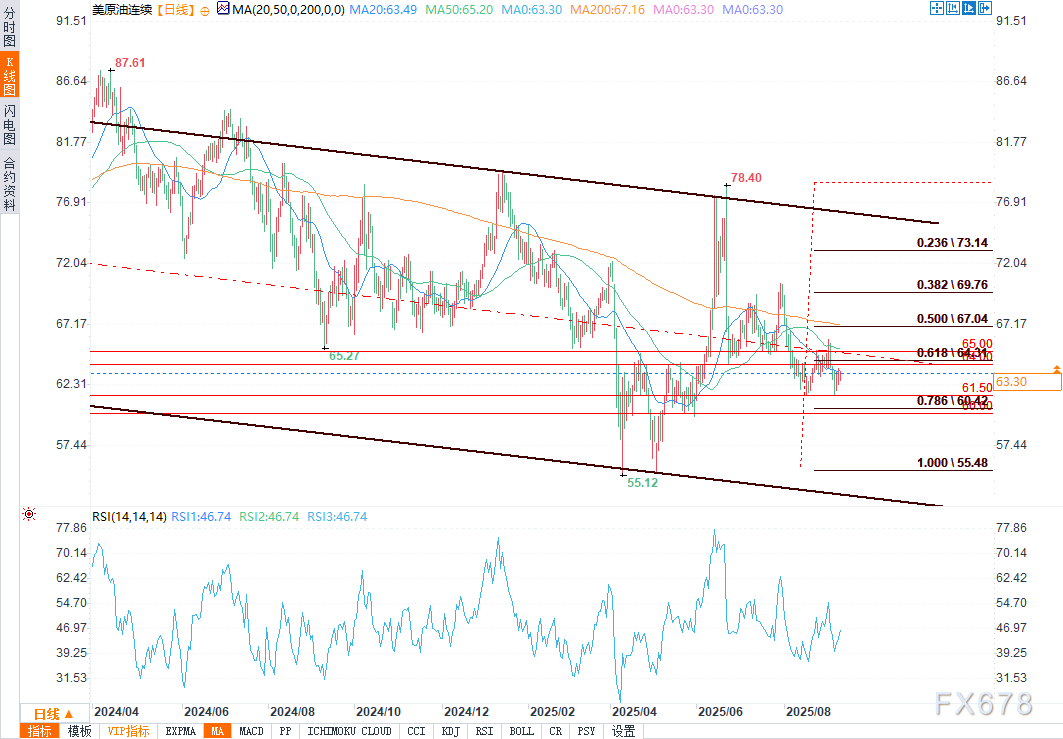 （WTI原油日图 来源：易汇通）