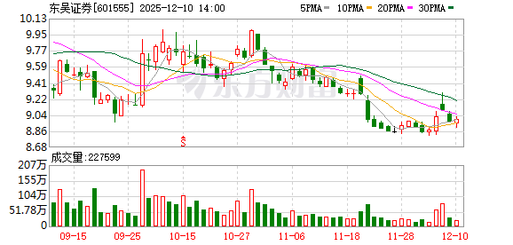 股票新闻 东吴证券：向东吴期货增资4.03亿元